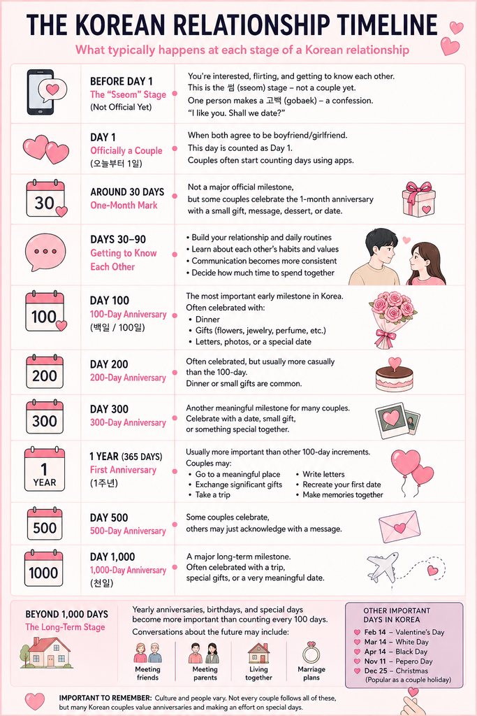 From the First Date to 1,000 Days: The Korean Relationship Timeline Explained