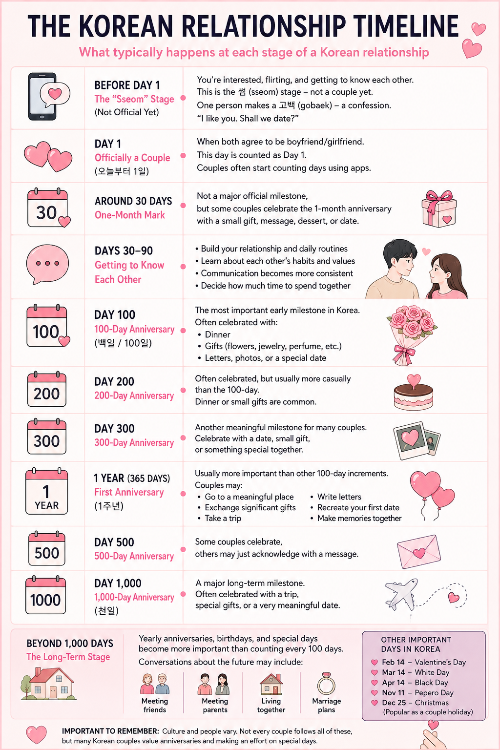 From the First Date to 1,000 Days: The Korean Relationship Timeline Explained